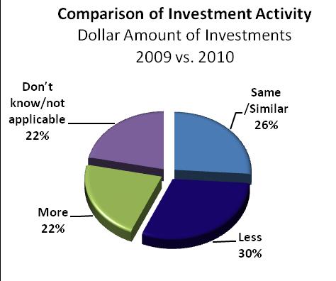 Investment Trends Aggregate investment activity in 2010 appeared to be fairly similar to previous years, with similar numbers of groups reporting similar, higher and lower levels of activity (Figures