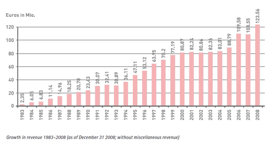 Steinbeis Growth in Revenue 2012 Steinbeis