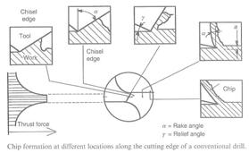 Drill Nomenclature Chisel edge: negative rake angle / high