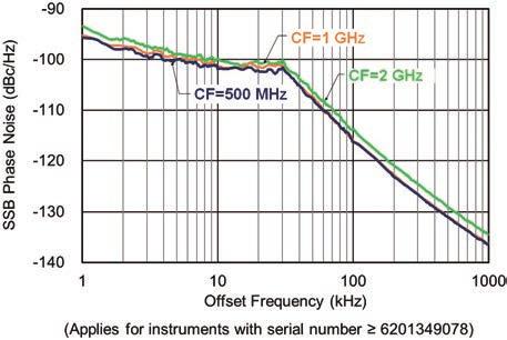 Basic Performance Wide Dynamic Range Dynamic Range 1 : 168 db TOI 2 : +15 dbm (300 MHz to 3.5 GHz) DANL 3 : 153 dbm/hz (30 MHz to 1 GHz) 1: Difference between TOI and DANL as simple guide.