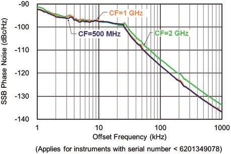 Low displayed average noise level (DANL) as well as high TOI are important too. Low TOI may cause distortion with high-level carrier signals.