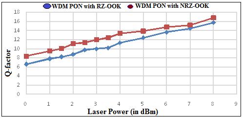 signal. First model WDM PON System based on FP-LD with RZ-OOK have minimum BER of downstream signal equals to 2.