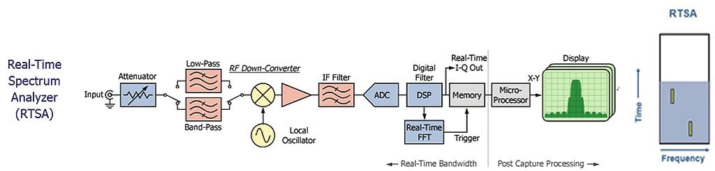 TUTORIAL Your IoT device will be connected using the same channels shared by over a billion different devices The super-heterodyne spectrum analyzer (SA) has been in use manufacturers provide