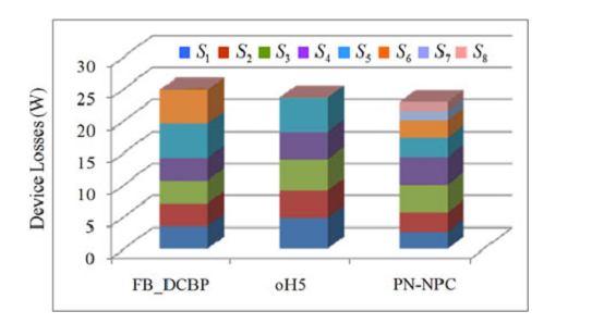 Fig. 13. Device losses distribution for NPC topologies with 1-kW power rating.