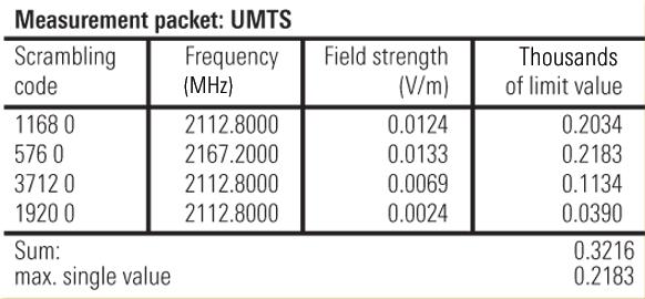 Models The R&S TS-EMF supports the following spectrum analyzers: Analyzer R&S RFEX-Fast R&S RFEX Decoding WCDMA Comment R&S FSH R&S TSMW R&S FSH-K50/-K50E and R&S TSEMF-K23 R&S