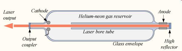 Types and operating principles Gas lasers: Helium-neon