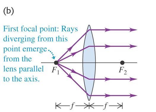 Thin converging lens When a beam of rays parallel to the axis passes through a lens and converge to a point, such