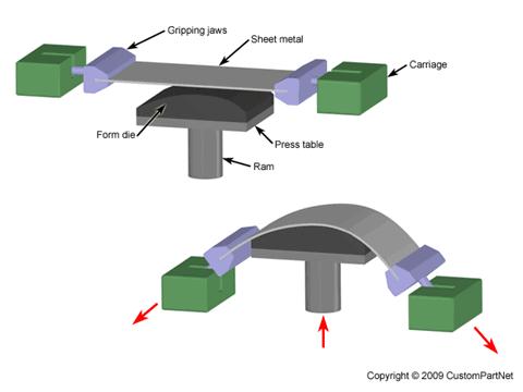 Stretch forming Stretch forming is a metal forming process in which a piece of sheet metal is stretched and bent simultaneously over a die in order to form large contoured parts.