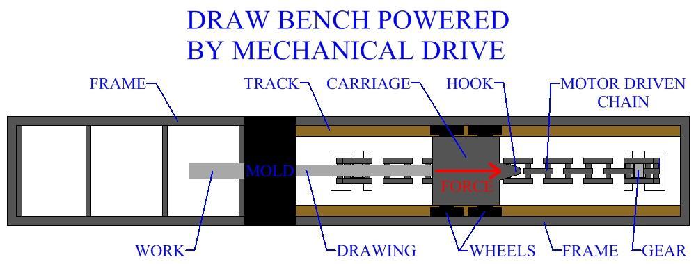 involves much more finite lengths of material than wire drawing. This type of process is carried out as a discrete manufacturing operation. Rod or bar drawing is usually performed on a draw bench.
