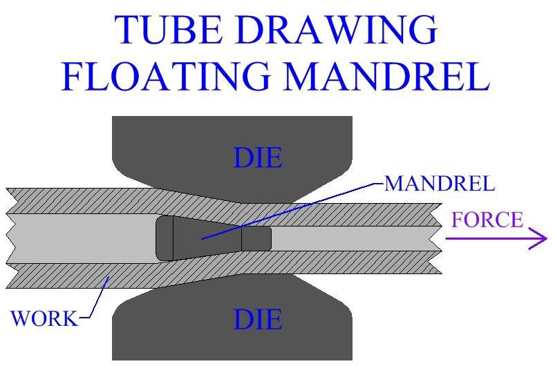 Figure: Wire Drawing Wire drawing is the second major category of metal drawing operations.