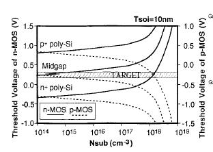 Undoped vs Doped Channel for SOI H. Shimada, IEEE Trans. Electron Dev. Vol. 44, Nov. 1997. Two approaches to achieve Vt requirements: 1.