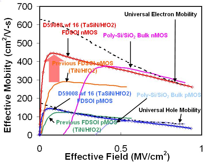 Mobility of FDSOI with High-K/Metal Gate 50% 1. Peak electron mobility improved by 40-50% due to change in gate stack (450cm2/Vs). 2.