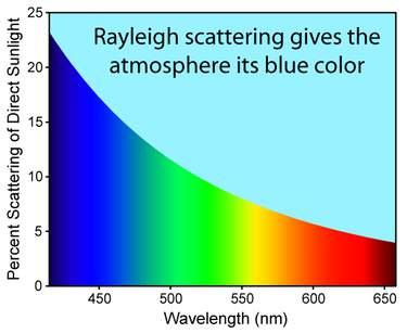 Rayleigh Scattering Elastic scattering of light by particles with size smaller than