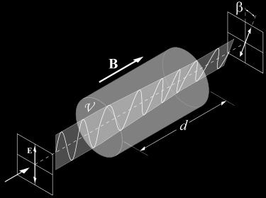 Faraday Rotator/Optical Isolator Linear polarization is composed of left and right-circular polarization L and R travel at different velocity in a medium in the