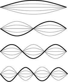 Modes in a Waveguide Remember the standing waves in an optical cavity?