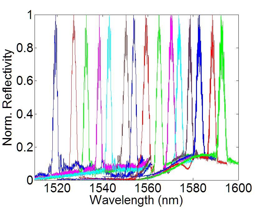 Dependence on filter wavelength DBR gratings fabricated with l B across bandwidth Passive filter bandwidth ~2.