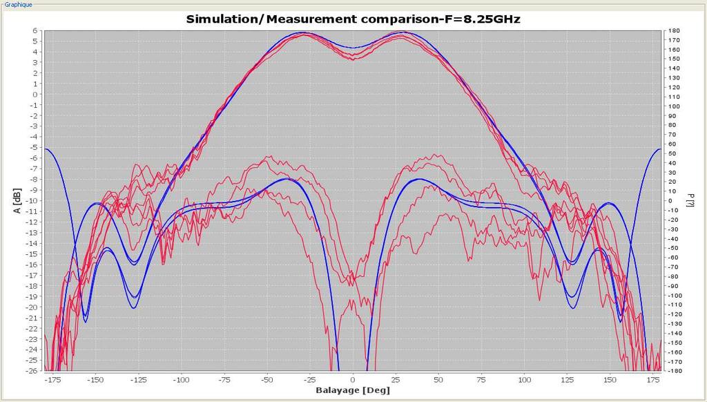 Antenna - Measurement results Gain Ellipticity