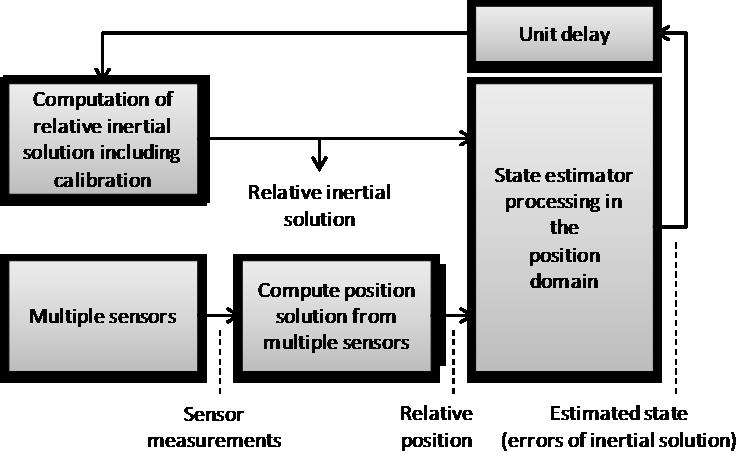There are two basic concepts to integrate the relative inertial solution with multiple sensors: 1.