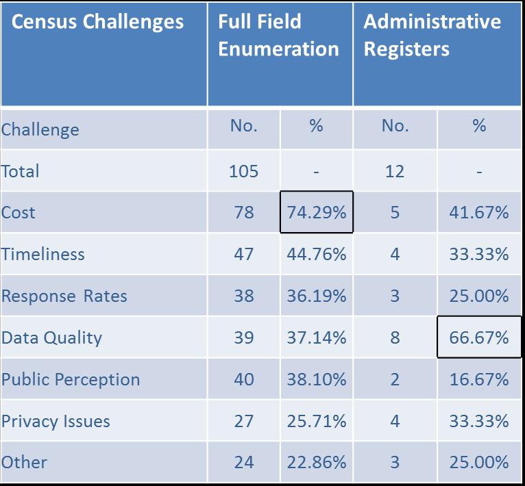 Evaluation of 2010 Census Round