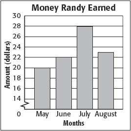 21. The graph below shows the amount of money Randy earns each month. How much more money did Randy earn in July than in June? a. $3 b. $4 c. $6 d. $10 22.