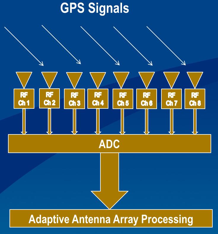 Need for Calibration Antenna arrays can be used for GPS interference DOA estimation DOA