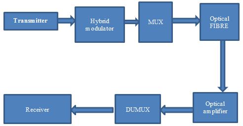 is examined in single channel link whereas SRS, XPM and FWM is introduced in multi-channel link (Ami R.