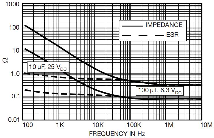 Frequency response Source: