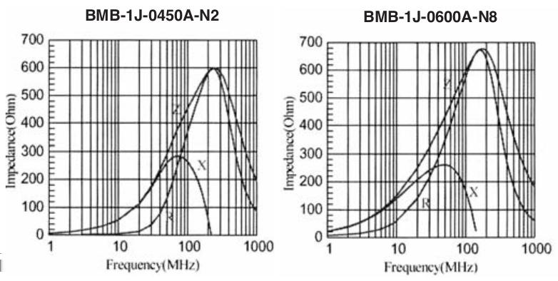 Multilayer chip beads To provide significant ac impedance: AC block 0805