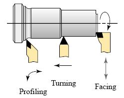 Turning and Related Operations Besides turning,
