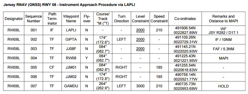Identifier CA CF DF FA FM HA HF HM IF TF RF VA VI VM Leg types Description Course to an Altitude Course to a Fix Direct to a Fix Fix to an Altitude Fix to a Manual Termination Racetrack Course