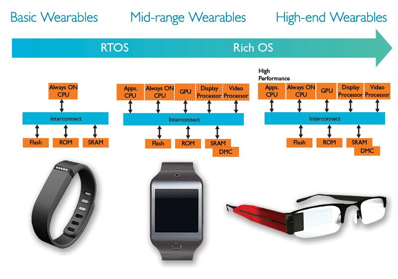 motivates 5G data rates Wearable networks will be very heterogeneous