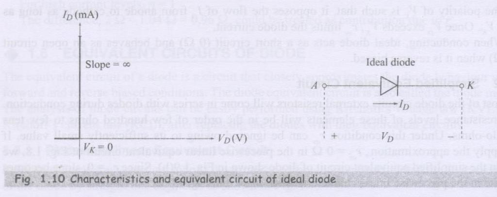 Ideal diode can be regarded as an electronic switch in the sense that, it acts as a short circuit far V D >0 V and open circuit for V D < 0 V.