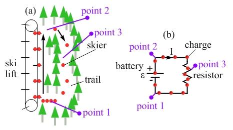 This difference stems from the fact that with the ski hill the potential difference is imposed by something external to the system, the Earth s gravity, while in the circuit the battery provides the