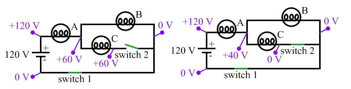 Because all the current passes through bulb A, increasing the current in the circuit increases both the brightness of, and the potential difference across, bulb A.