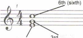 ......... THE SIXTH (6TH) CHORD The sixth (6th) chord is composed of the bass (B), the third (3rd) and the sixth (6th).