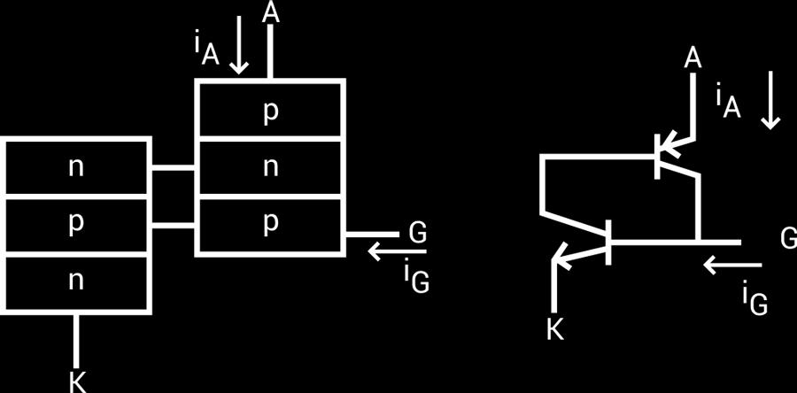 Figure 35. Schematic Symbol of Thyristor Figure 36. Two-Transistor Model of a Thyristor (A-Anode, G-Gate and K- Cathode) Planar construction is used for low-power SCRs.