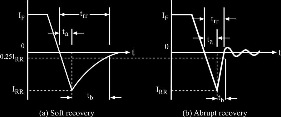 Ratio T b/t a : Softness factor or S-factor. S-factor: measure of the voltage transient that occurs during the time the diode recovers. S-factor = 1 low oscillatory reverse-recovery process.