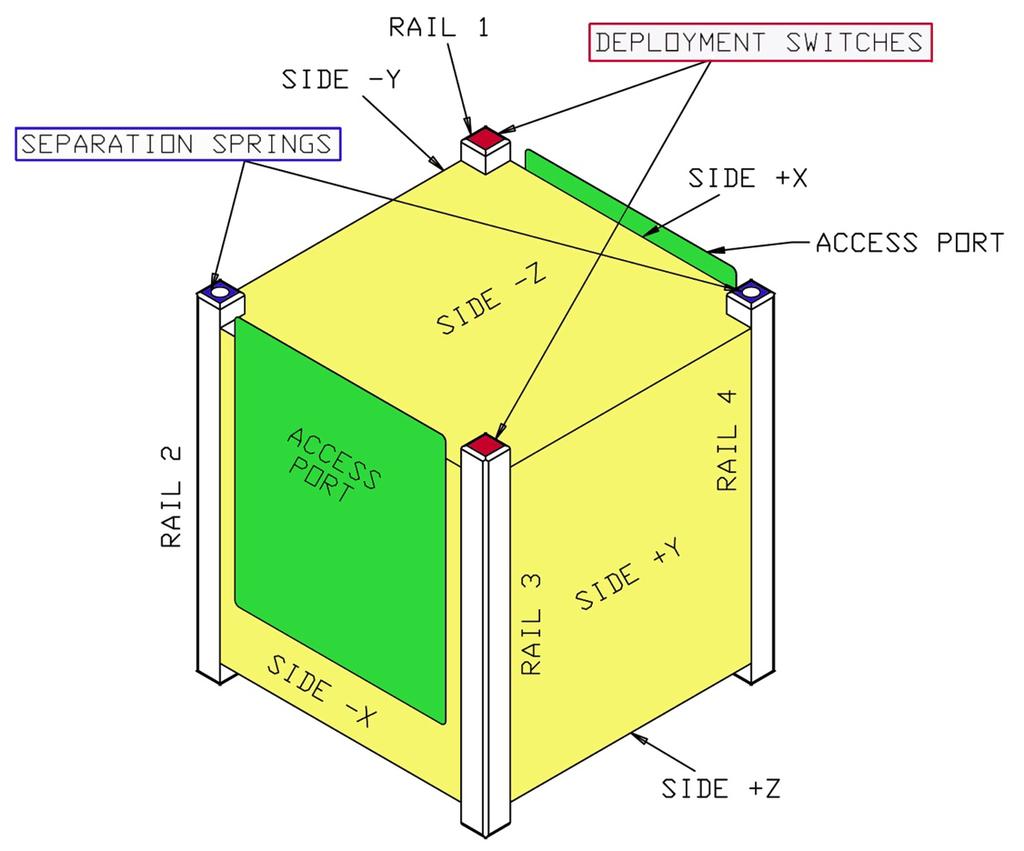 The CubeSat Standard Shape and size (10 cm cube = 1 Unit, or 1U) Mass (up to 1.