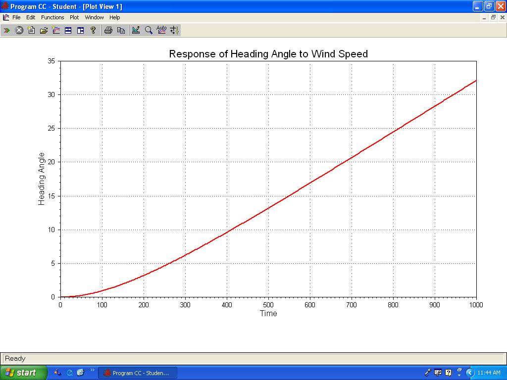 Figure 2 Response of heading angle to wind speed III.