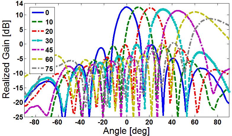 The 3D radiation patterns of the antenna with directivity values at different scanning angles for each sub array at 21.5 GHz are shown in Fig. 8.
