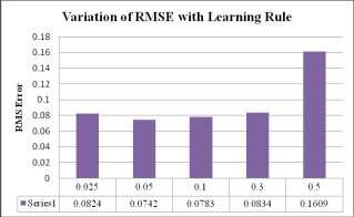 Fig 1: Variation of RMS Error with Processing Elements Fig 2: Variation of RMS Error with Learning Rule REFERENCES [1] Central Investigation Agency, World Fact Book, 2014; https://www.cia.