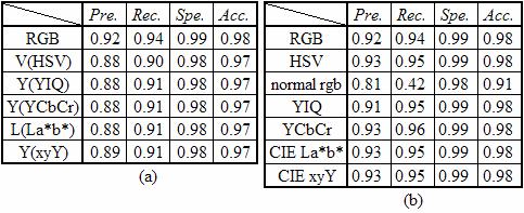 Table 1. (a) Comparison of effectiveness of lumen pixel classification using RGB color space and five grayscale spaces.