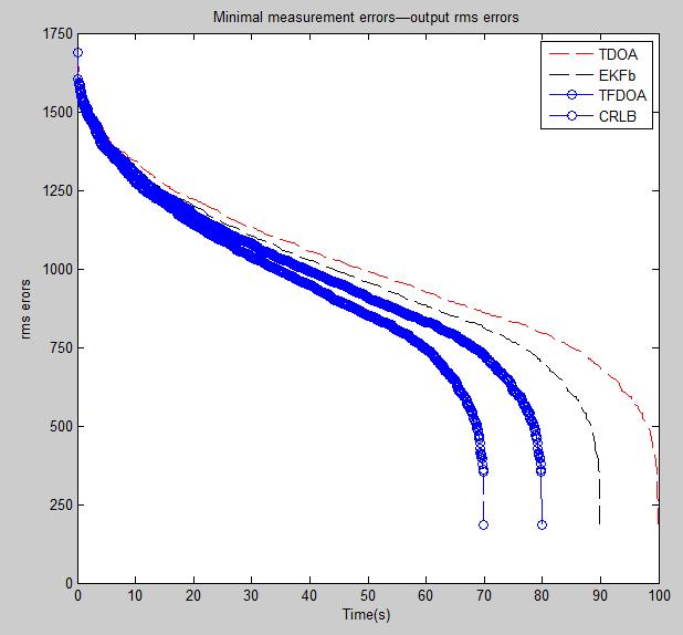 Figure5. Minimal measurement errors output rms errors The position rms estimation errors and estimation bias for the case of minimal TDOA measurement errors are presented in Figure 5.