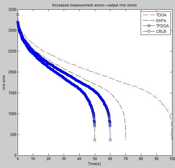 Figure7.Increased measurement errors output rms errors The position rms estimation errors and estimation bias for the case of increased TDOA measurement errors are presented in Figure 7.