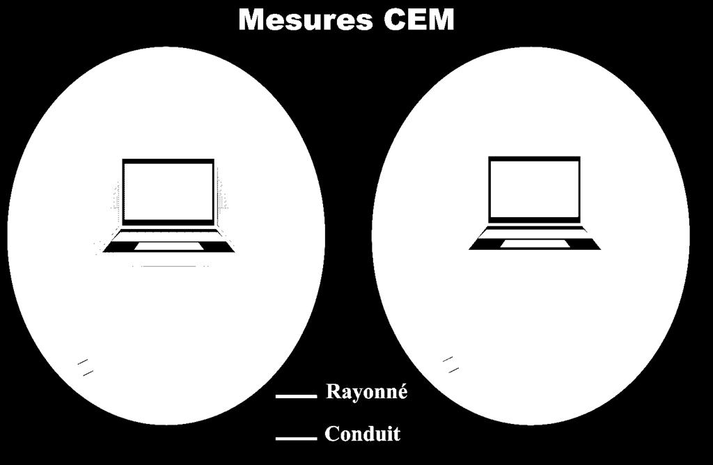 Types of EMC measures Emission
