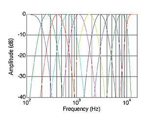 FIGURE 1. Individual band shapes of a logarithmically spaced, 10-band filterbank as implemented using the Wolverine DSP.