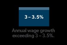 Annual Wage Growth Employment growth is slow but steady Job-less claims are near 43-year low