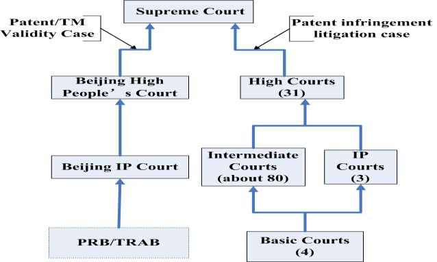 The Chinese Court System Court court system 1 Supreme Court Special courts including military courts, maritime courts and railway courts 31 High Courts Over