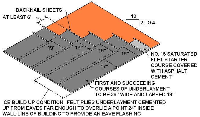 WOOD SHINGLES - R905.7 Wood shingles must be installed on slopes that are at least 3:12 or greater.