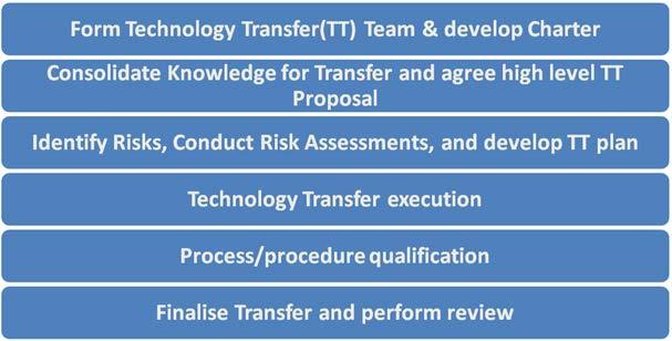 ISPE Technology Transfer Project Phases ISPE CHINA ANNUAL CONFERENCE 2014 ISPE Good